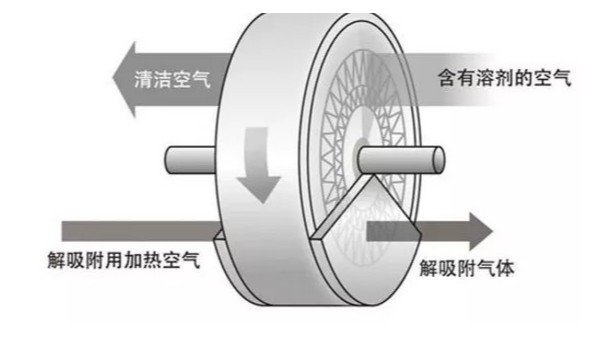 沸石轉(zhuǎn)輪需要特別注意的VOCs廢氣！