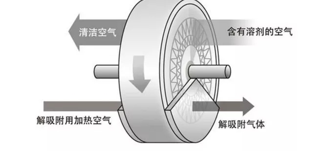 廢氣轉(zhuǎn)輪原理